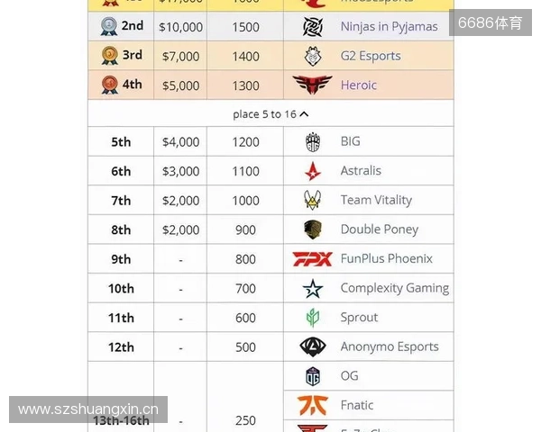 媒体分析：布达佩斯Major队伍战力排名TOP10